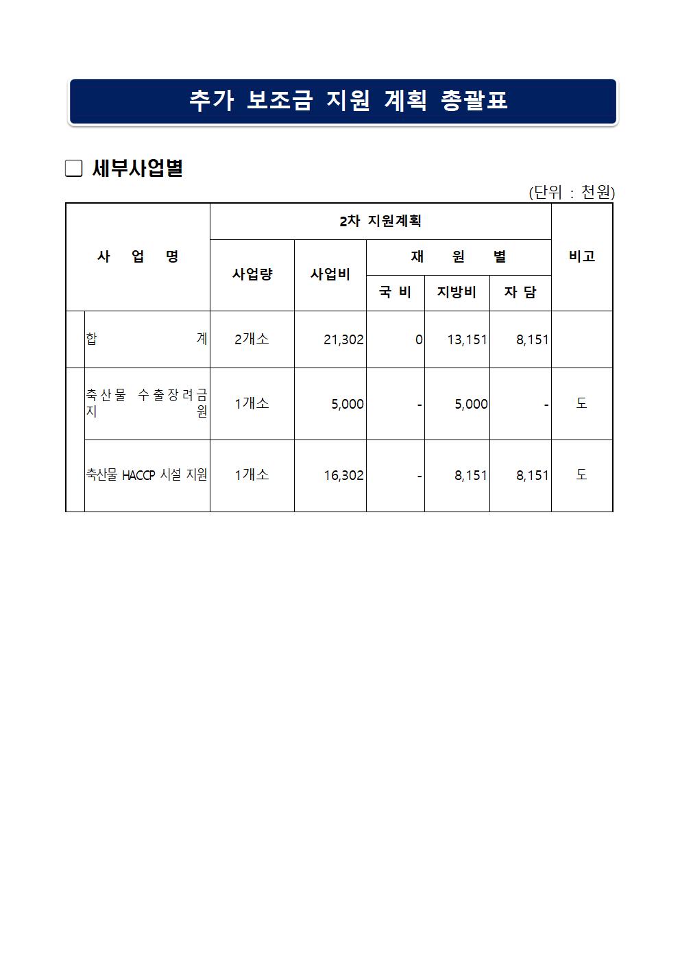 230516 2023 축산물 HACCP 시설지원 및 축산물 수출장려금 지원사업 추가 공고003