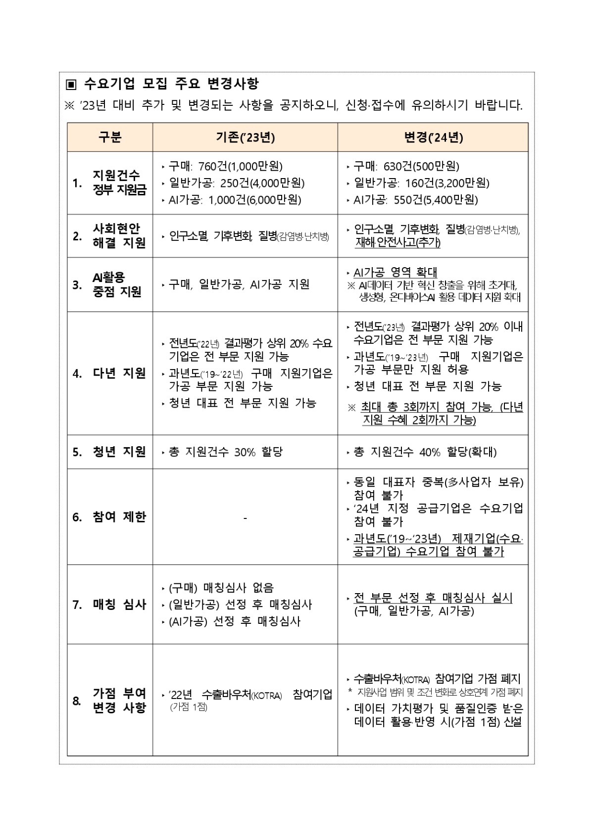 1. 2024년 데이터바우처 지원사업 수요기업 공모안내서_page-0002